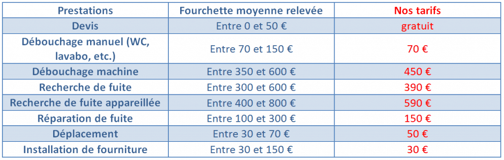 Prix plombier Nancy