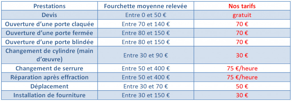 Prix serrurier Nancy